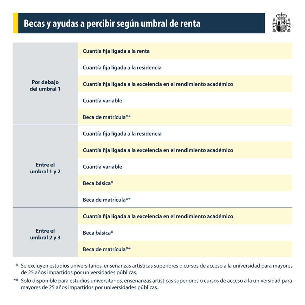 ¿Conoces todas las becas y ayudas al estudio 2025-2026? – Asturias por ...